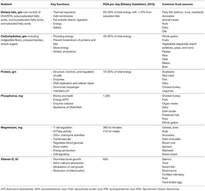 Nutrition Trends in Kidney Transplant Recipients: the Importance of Dietary Monitoring and Need for Evidence-Based Recommendations